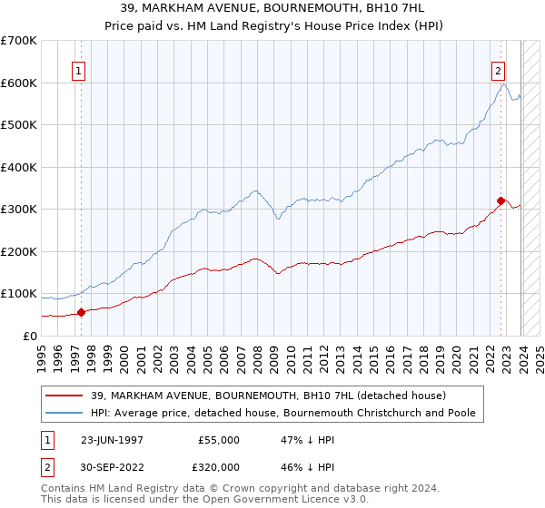39, MARKHAM AVENUE, BOURNEMOUTH, BH10 7HL: Price paid vs HM Land Registry's House Price Index