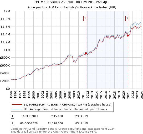 39, MARKSBURY AVENUE, RICHMOND, TW9 4JE: Price paid vs HM Land Registry's House Price Index