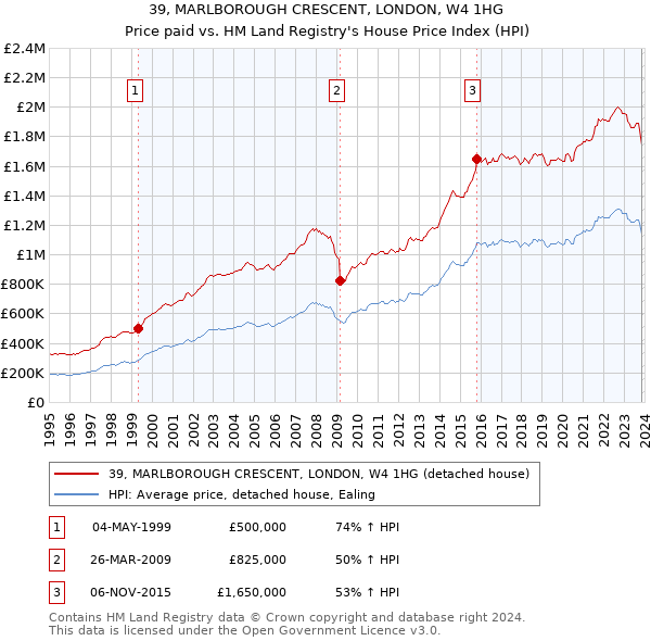 39, MARLBOROUGH CRESCENT, LONDON, W4 1HG: Price paid vs HM Land Registry's House Price Index