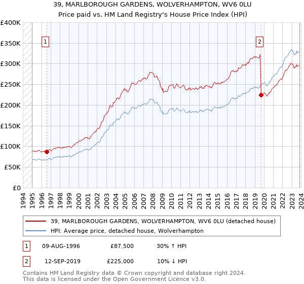 39, MARLBOROUGH GARDENS, WOLVERHAMPTON, WV6 0LU: Price paid vs HM Land Registry's House Price Index
