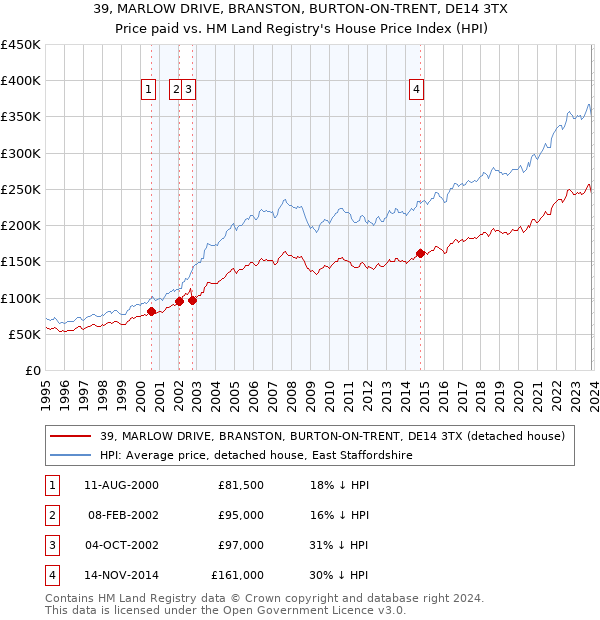 39, MARLOW DRIVE, BRANSTON, BURTON-ON-TRENT, DE14 3TX: Price paid vs HM Land Registry's House Price Index