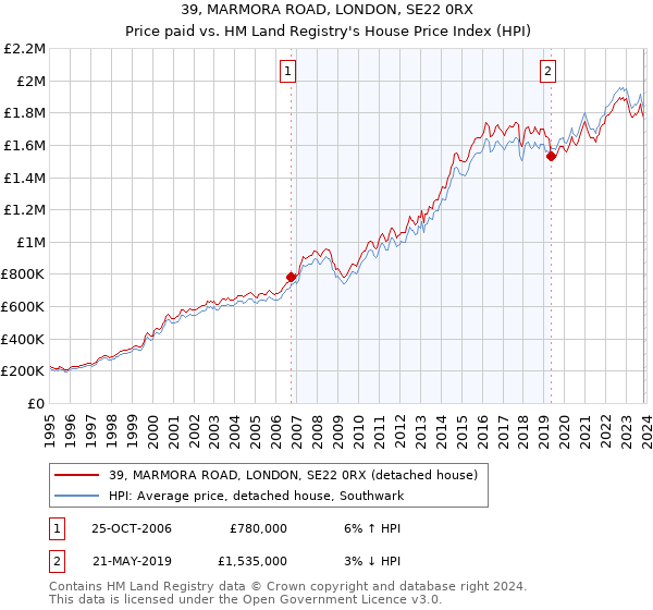 39, MARMORA ROAD, LONDON, SE22 0RX: Price paid vs HM Land Registry's House Price Index