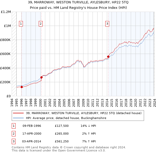 39, MARROWAY, WESTON TURVILLE, AYLESBURY, HP22 5TQ: Price paid vs HM Land Registry's House Price Index