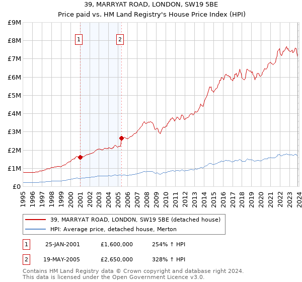 39, MARRYAT ROAD, LONDON, SW19 5BE: Price paid vs HM Land Registry's House Price Index