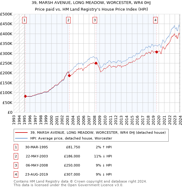 39, MARSH AVENUE, LONG MEADOW, WORCESTER, WR4 0HJ: Price paid vs HM Land Registry's House Price Index