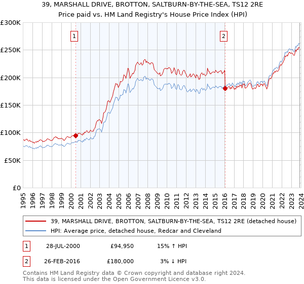 39, MARSHALL DRIVE, BROTTON, SALTBURN-BY-THE-SEA, TS12 2RE: Price paid vs HM Land Registry's House Price Index