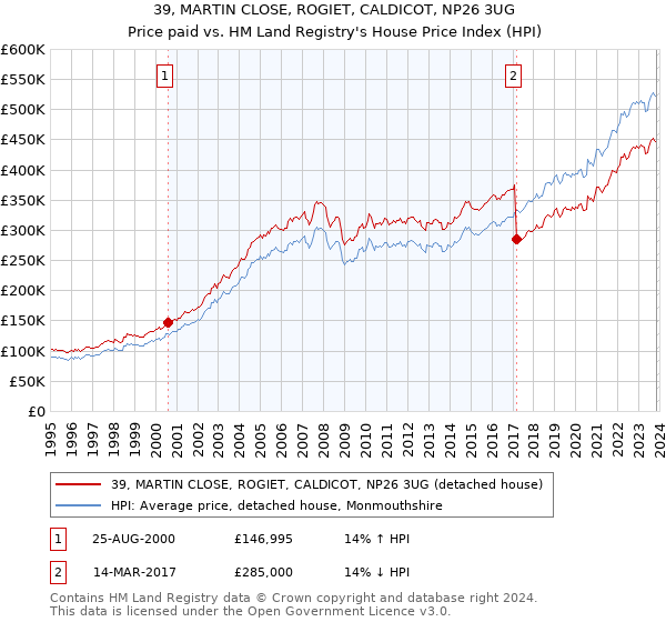 39, MARTIN CLOSE, ROGIET, CALDICOT, NP26 3UG: Price paid vs HM Land Registry's House Price Index