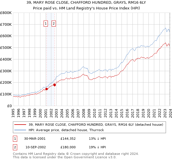 39, MARY ROSE CLOSE, CHAFFORD HUNDRED, GRAYS, RM16 6LY: Price paid vs HM Land Registry's House Price Index