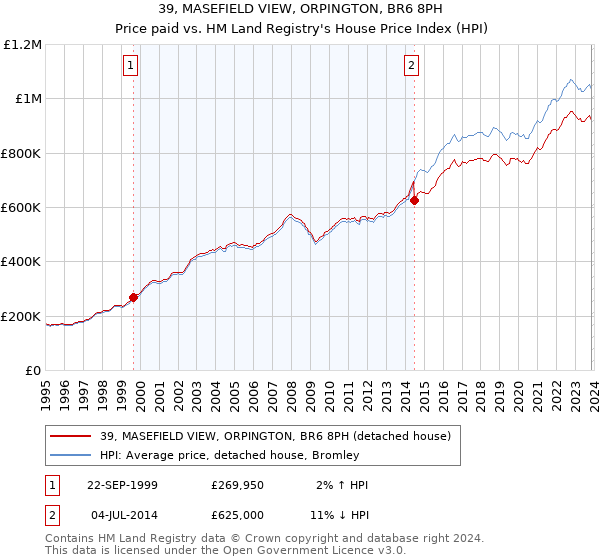 39, MASEFIELD VIEW, ORPINGTON, BR6 8PH: Price paid vs HM Land Registry's House Price Index