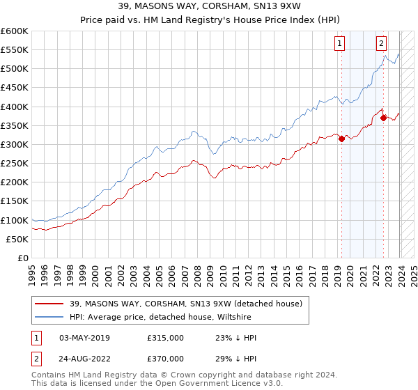 39, MASONS WAY, CORSHAM, SN13 9XW: Price paid vs HM Land Registry's House Price Index