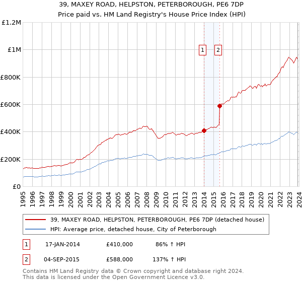 39, MAXEY ROAD, HELPSTON, PETERBOROUGH, PE6 7DP: Price paid vs HM Land Registry's House Price Index