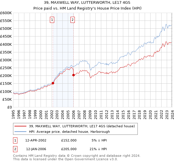 39, MAXWELL WAY, LUTTERWORTH, LE17 4GS: Price paid vs HM Land Registry's House Price Index