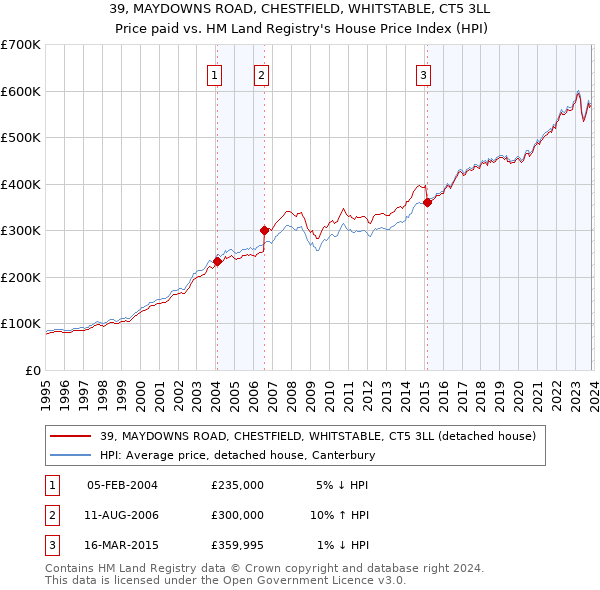 39, MAYDOWNS ROAD, CHESTFIELD, WHITSTABLE, CT5 3LL: Price paid vs HM Land Registry's House Price Index