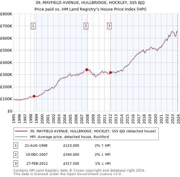 39, MAYFIELD AVENUE, HULLBRIDGE, HOCKLEY, SS5 6JQ: Price paid vs HM Land Registry's House Price Index