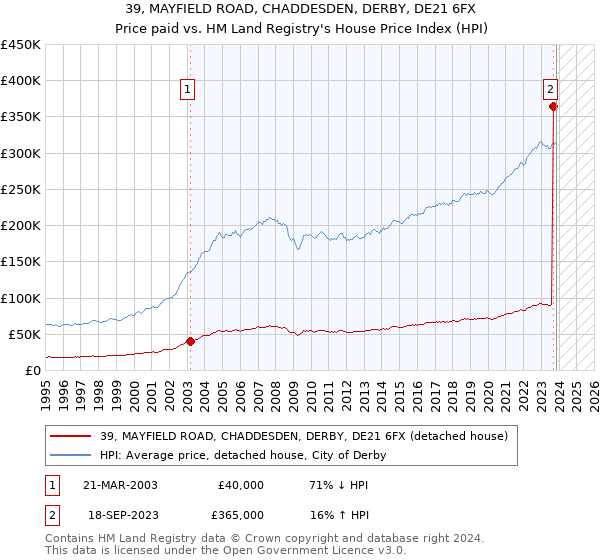 39, MAYFIELD ROAD, CHADDESDEN, DERBY, DE21 6FX: Price paid vs HM Land Registry's House Price Index