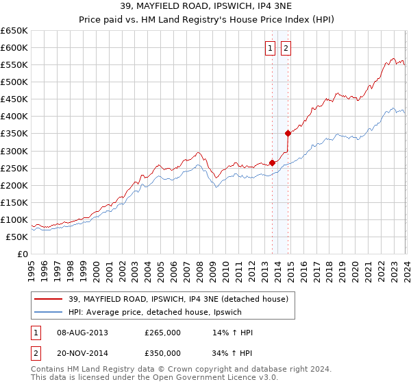 39, MAYFIELD ROAD, IPSWICH, IP4 3NE: Price paid vs HM Land Registry's House Price Index