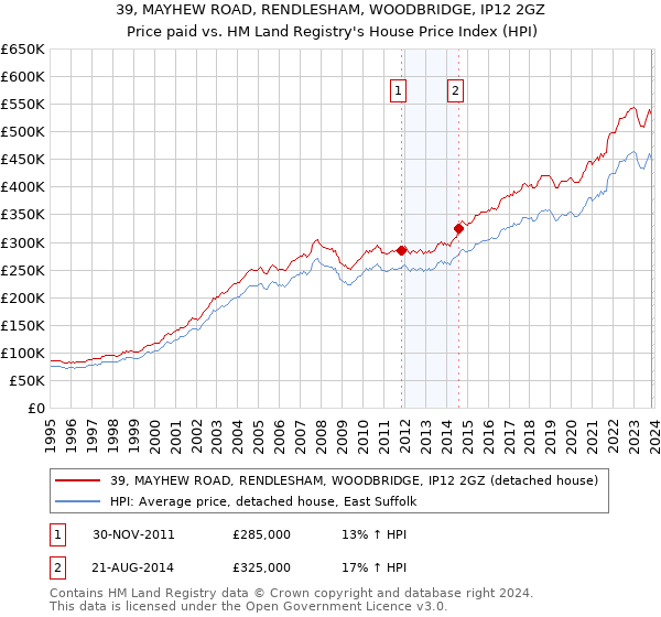 39, MAYHEW ROAD, RENDLESHAM, WOODBRIDGE, IP12 2GZ: Price paid vs HM Land Registry's House Price Index