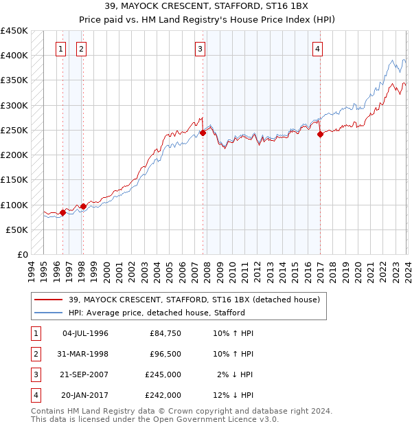 39, MAYOCK CRESCENT, STAFFORD, ST16 1BX: Price paid vs HM Land Registry's House Price Index