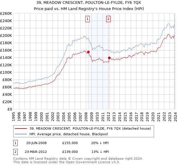 39, MEADOW CRESCENT, POULTON-LE-FYLDE, FY6 7QX: Price paid vs HM Land Registry's House Price Index