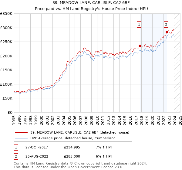 39, MEADOW LANE, CARLISLE, CA2 6BF: Price paid vs HM Land Registry's House Price Index