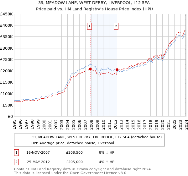 39, MEADOW LANE, WEST DERBY, LIVERPOOL, L12 5EA: Price paid vs HM Land Registry's House Price Index