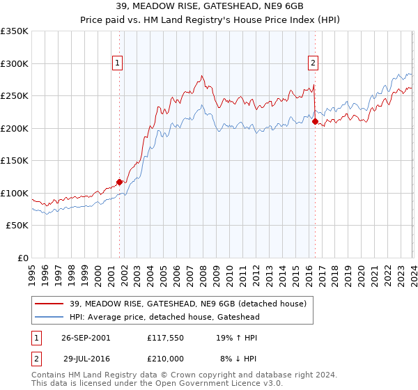 39, MEADOW RISE, GATESHEAD, NE9 6GB: Price paid vs HM Land Registry's House Price Index