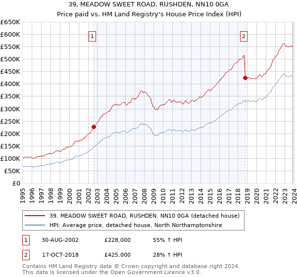 39, MEADOW SWEET ROAD, RUSHDEN, NN10 0GA: Price paid vs HM Land Registry's House Price Index