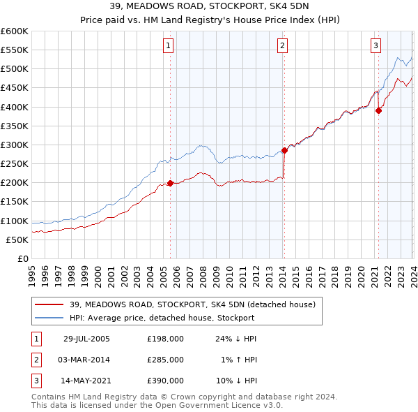 39, MEADOWS ROAD, STOCKPORT, SK4 5DN: Price paid vs HM Land Registry's House Price Index