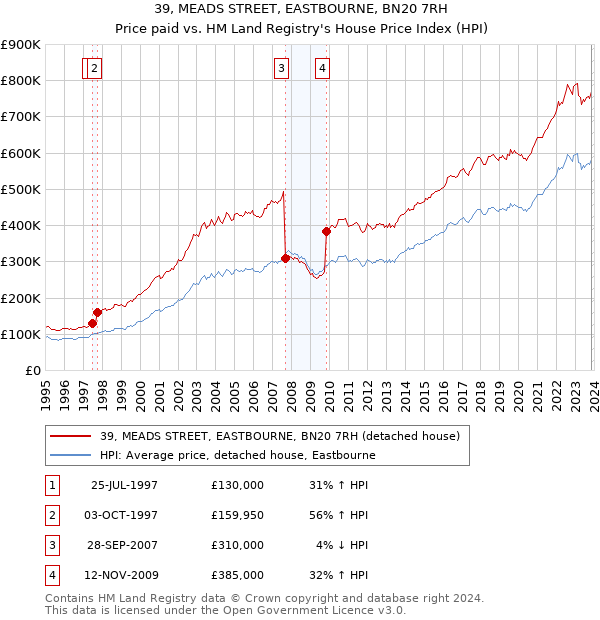 39, MEADS STREET, EASTBOURNE, BN20 7RH: Price paid vs HM Land Registry's House Price Index