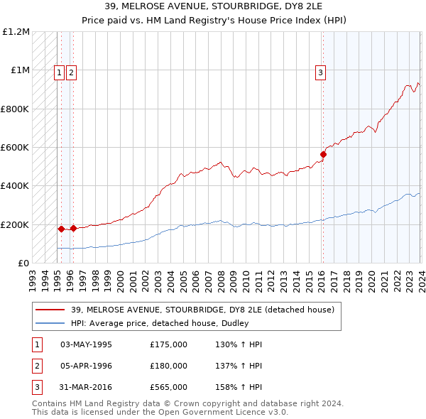 39, MELROSE AVENUE, STOURBRIDGE, DY8 2LE: Price paid vs HM Land Registry's House Price Index