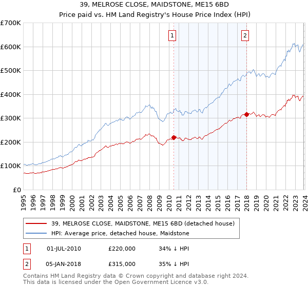 39, MELROSE CLOSE, MAIDSTONE, ME15 6BD: Price paid vs HM Land Registry's House Price Index