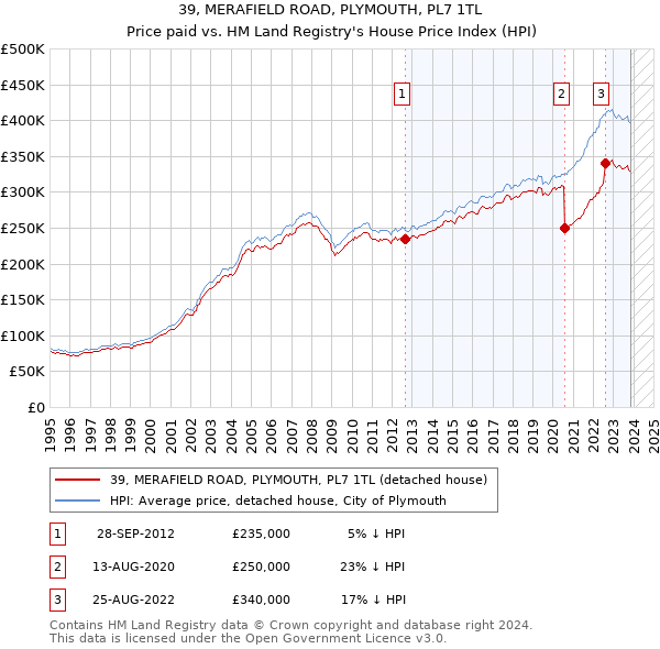 39, MERAFIELD ROAD, PLYMOUTH, PL7 1TL: Price paid vs HM Land Registry's House Price Index
