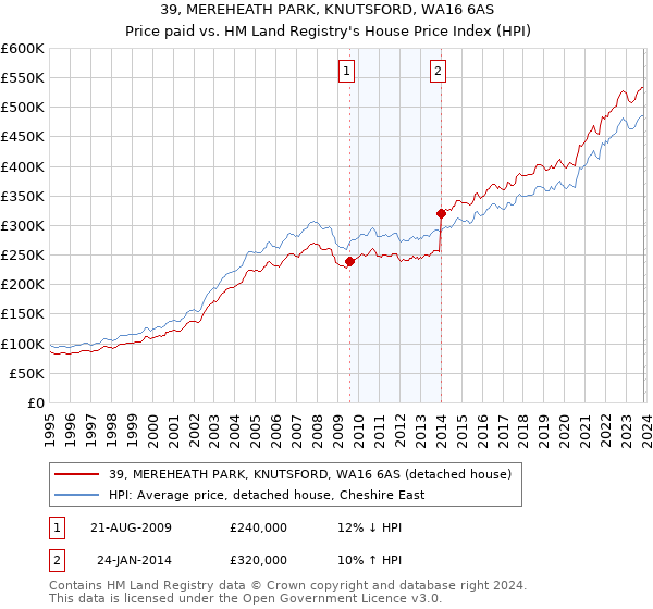 39, MEREHEATH PARK, KNUTSFORD, WA16 6AS: Price paid vs HM Land Registry's House Price Index