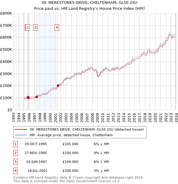39, MERESTONES DRIVE, CHELTENHAM, GL50 2SU: Price paid vs HM Land Registry's House Price Index