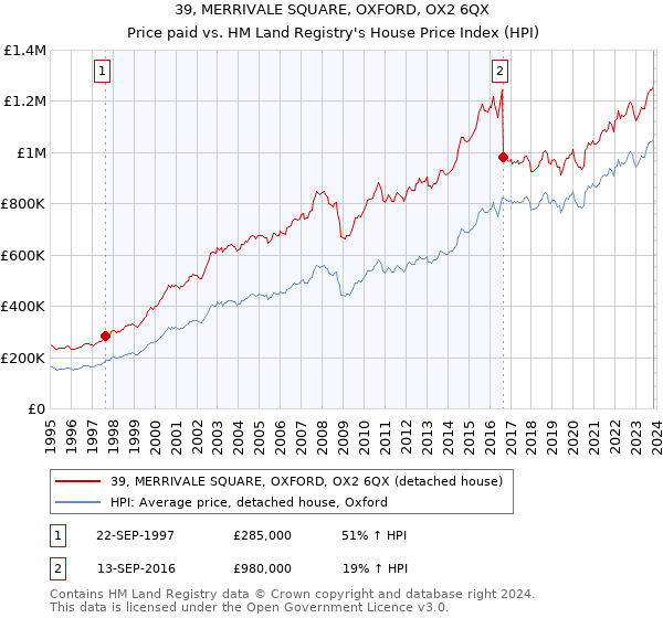 39, MERRIVALE SQUARE, OXFORD, OX2 6QX: Price paid vs HM Land Registry's House Price Index