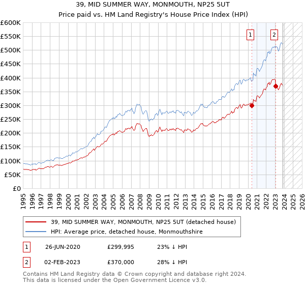 39, MID SUMMER WAY, MONMOUTH, NP25 5UT: Price paid vs HM Land Registry's House Price Index