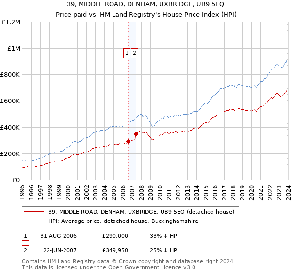 39, MIDDLE ROAD, DENHAM, UXBRIDGE, UB9 5EQ: Price paid vs HM Land Registry's House Price Index