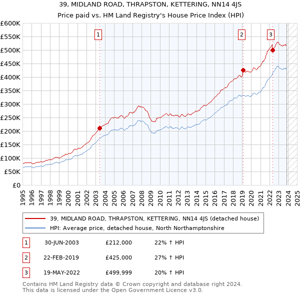 39, MIDLAND ROAD, THRAPSTON, KETTERING, NN14 4JS: Price paid vs HM Land Registry's House Price Index