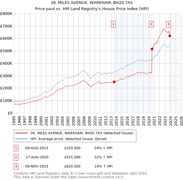 39, MILES AVENUE, WAREHAM, BH20 7AS: Price paid vs HM Land Registry's House Price Index