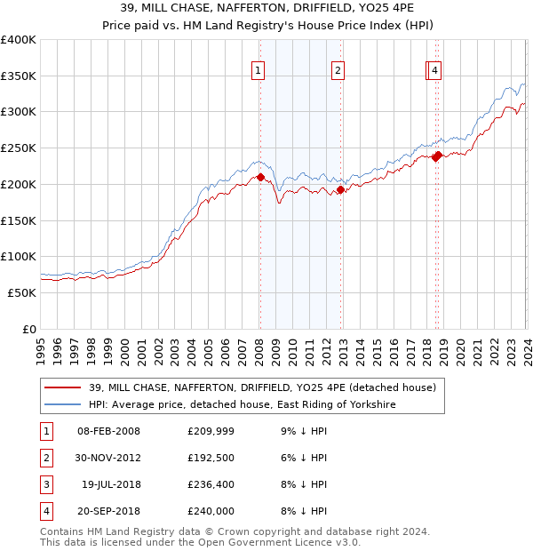 39, MILL CHASE, NAFFERTON, DRIFFIELD, YO25 4PE: Price paid vs HM Land Registry's House Price Index