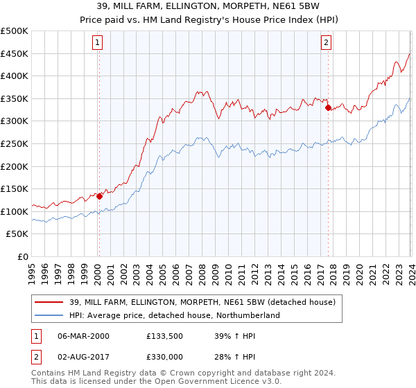 39, MILL FARM, ELLINGTON, MORPETH, NE61 5BW: Price paid vs HM Land Registry's House Price Index