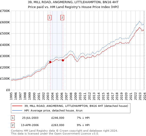 39, MILL ROAD, ANGMERING, LITTLEHAMPTON, BN16 4HT: Price paid vs HM Land Registry's House Price Index