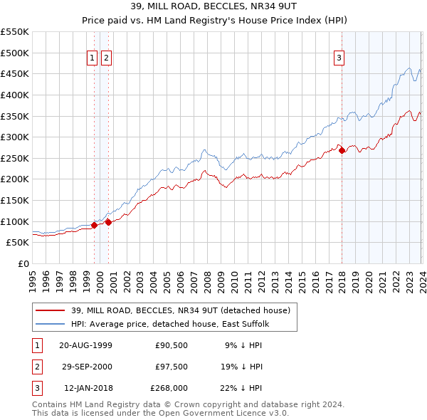 39, MILL ROAD, BECCLES, NR34 9UT: Price paid vs HM Land Registry's House Price Index