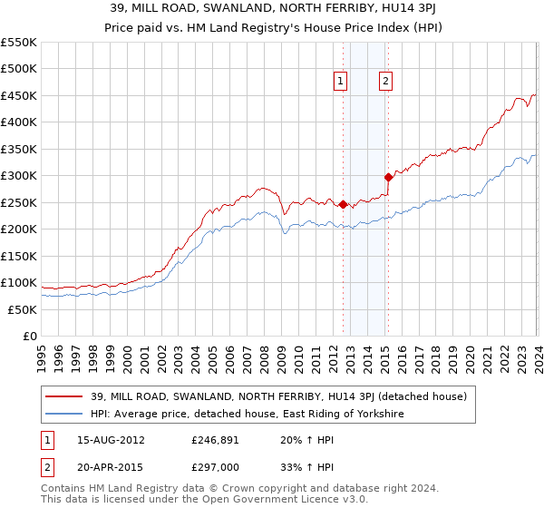 39, MILL ROAD, SWANLAND, NORTH FERRIBY, HU14 3PJ: Price paid vs HM Land Registry's House Price Index