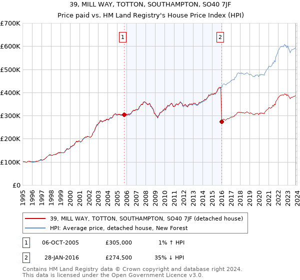 39, MILL WAY, TOTTON, SOUTHAMPTON, SO40 7JF: Price paid vs HM Land Registry's House Price Index