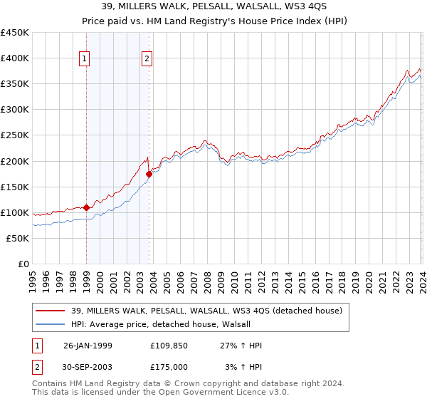 39, MILLERS WALK, PELSALL, WALSALL, WS3 4QS: Price paid vs HM Land Registry's House Price Index