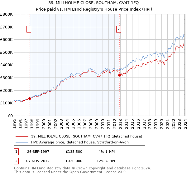 39, MILLHOLME CLOSE, SOUTHAM, CV47 1FQ: Price paid vs HM Land Registry's House Price Index