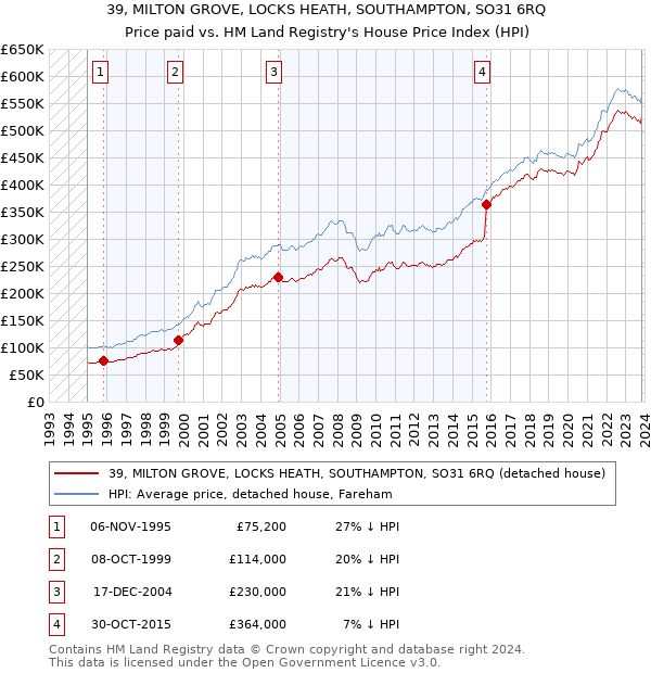 39, MILTON GROVE, LOCKS HEATH, SOUTHAMPTON, SO31 6RQ: Price paid vs HM Land Registry's House Price Index