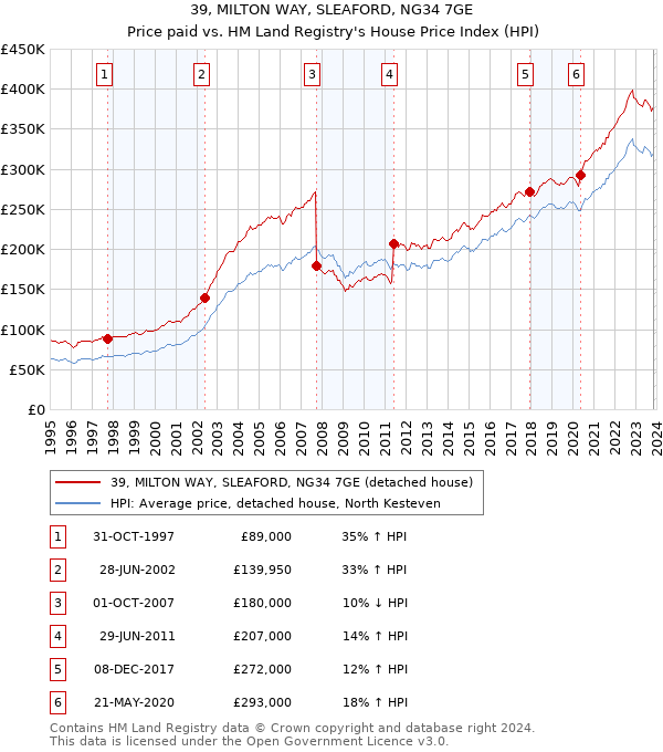 39, MILTON WAY, SLEAFORD, NG34 7GE: Price paid vs HM Land Registry's House Price Index