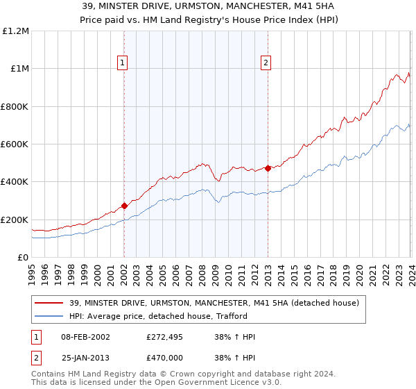 39, MINSTER DRIVE, URMSTON, MANCHESTER, M41 5HA: Price paid vs HM Land Registry's House Price Index